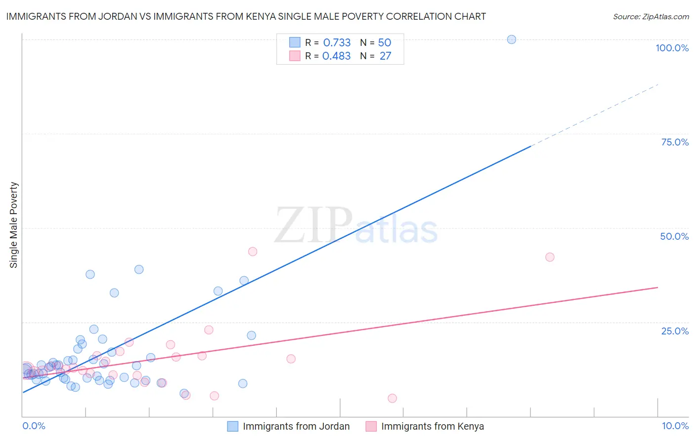 Immigrants from Jordan vs Immigrants from Kenya Single Male Poverty
