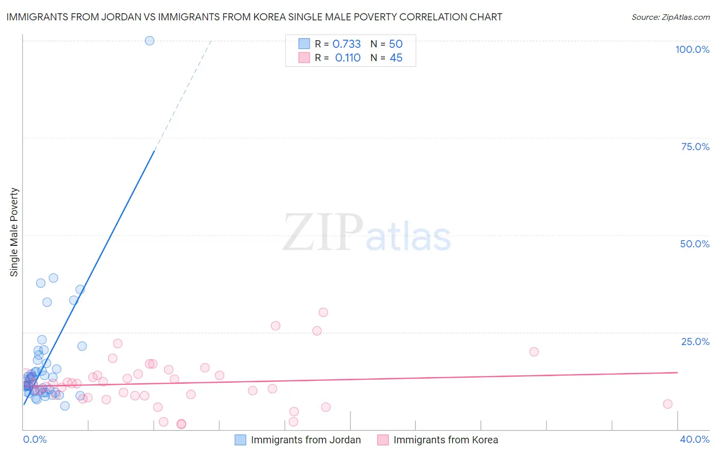Immigrants from Jordan vs Immigrants from Korea Single Male Poverty