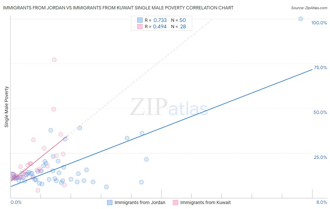 Immigrants from Jordan vs Immigrants from Kuwait Single Male Poverty