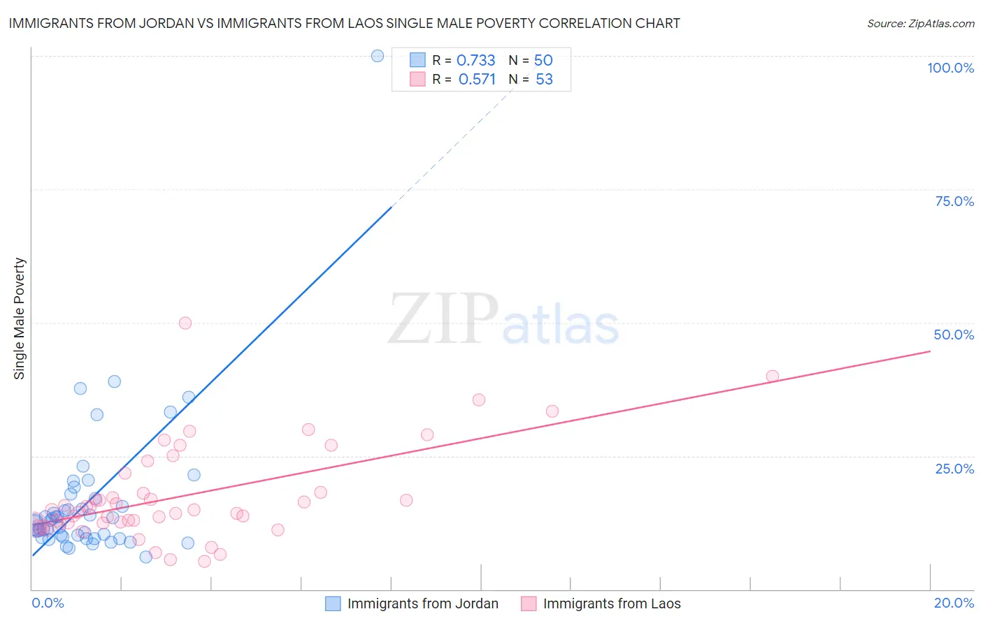Immigrants from Jordan vs Immigrants from Laos Single Male Poverty