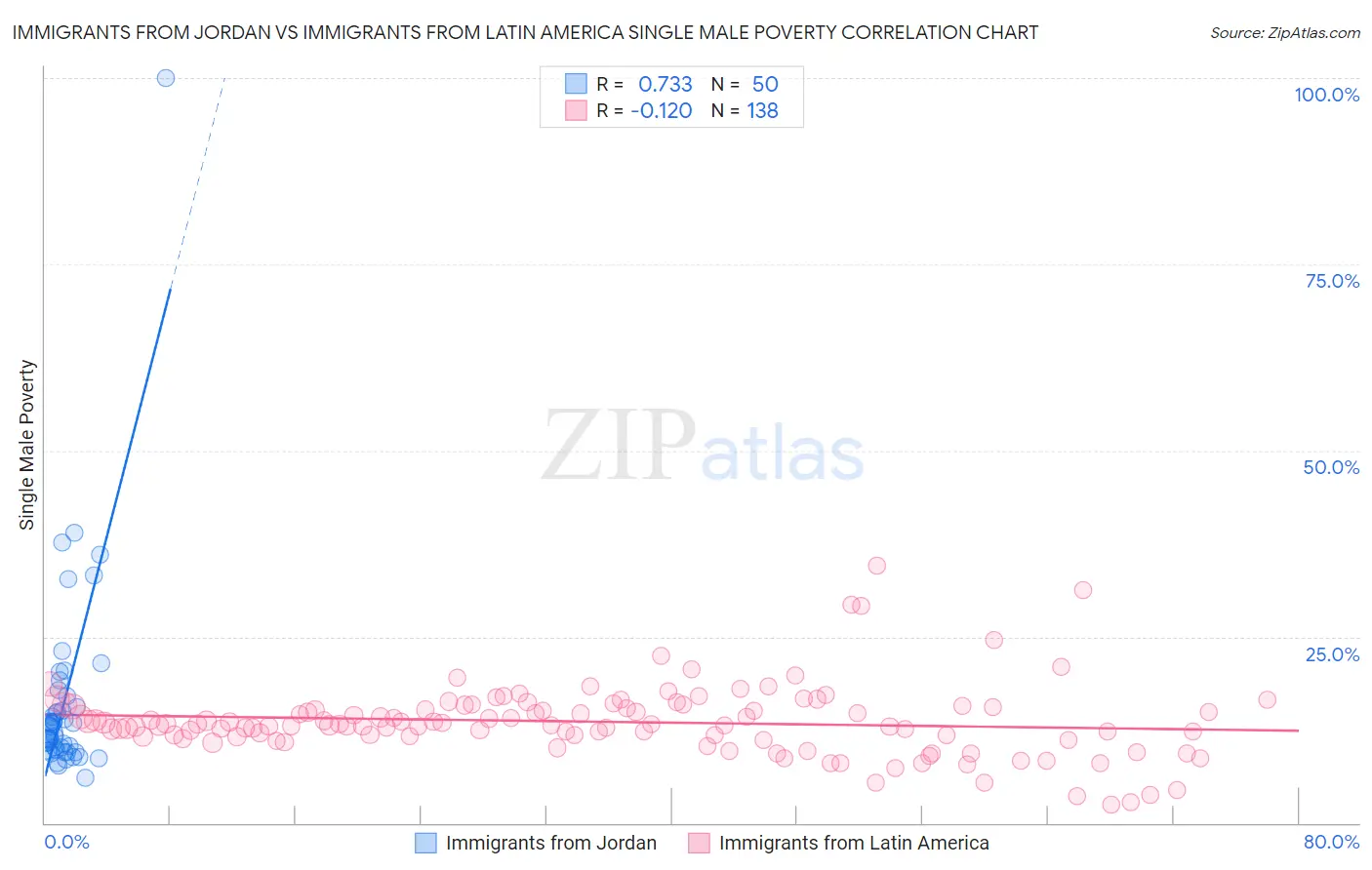 Immigrants from Jordan vs Immigrants from Latin America Single Male Poverty