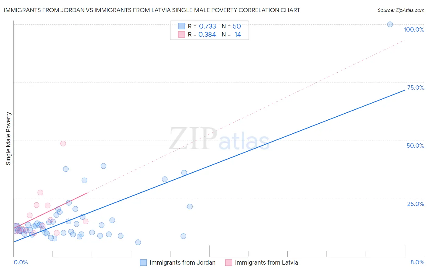 Immigrants from Jordan vs Immigrants from Latvia Single Male Poverty
