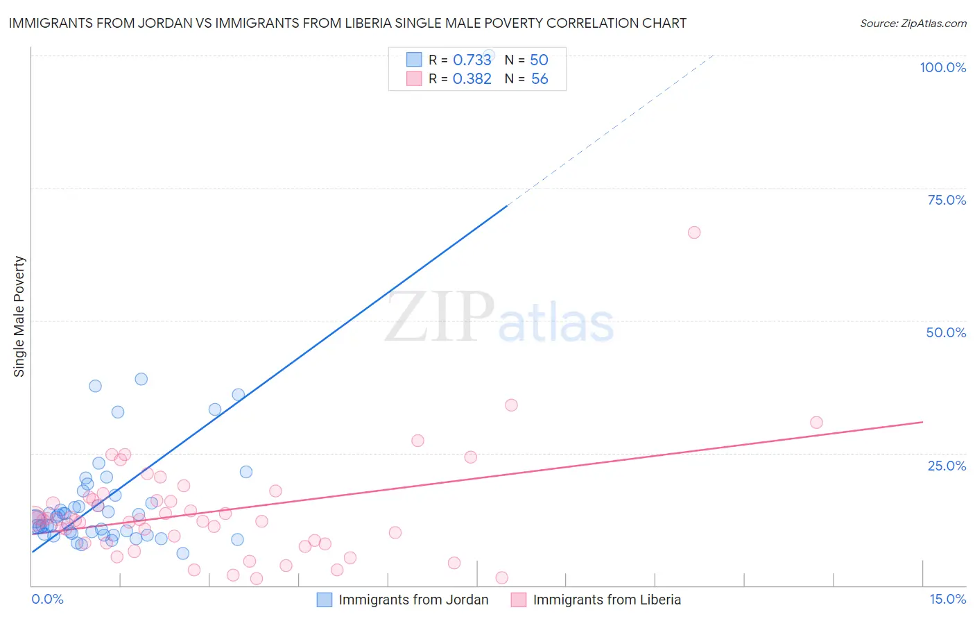 Immigrants from Jordan vs Immigrants from Liberia Single Male Poverty