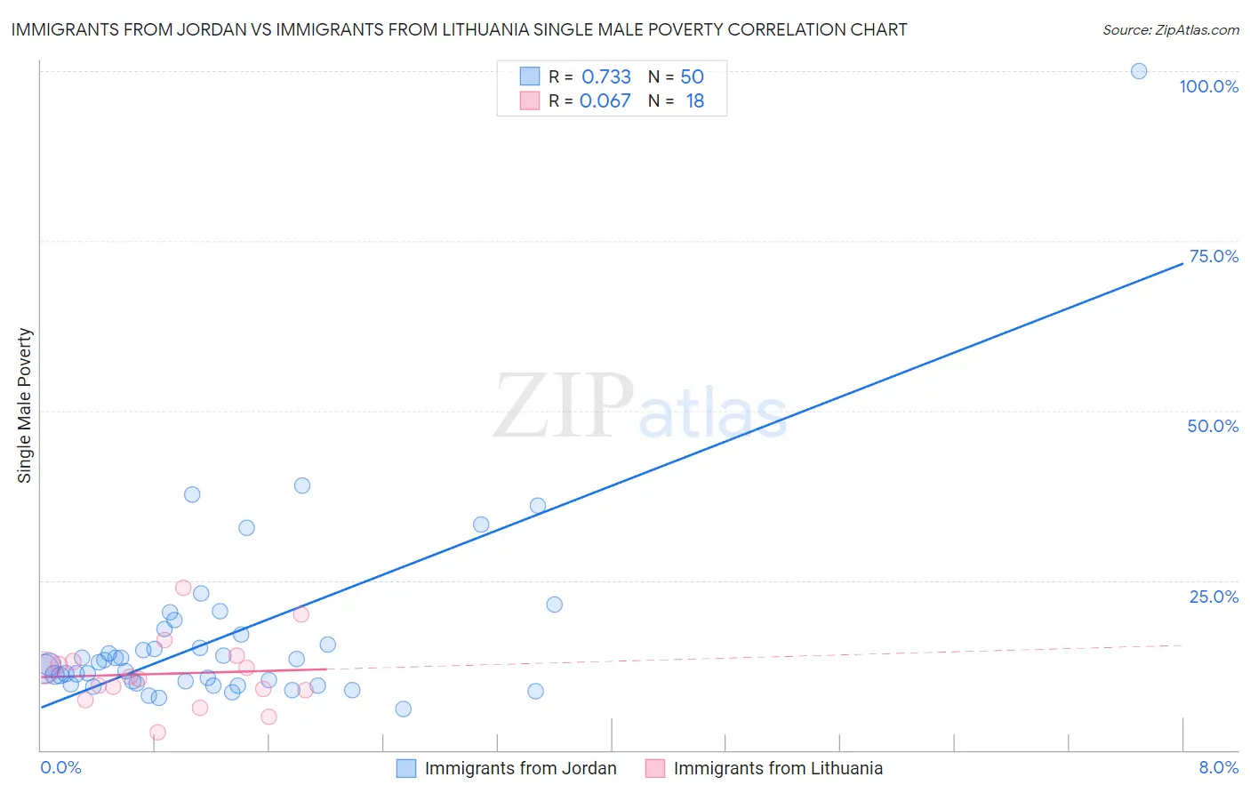 Immigrants from Jordan vs Immigrants from Lithuania Single Male Poverty