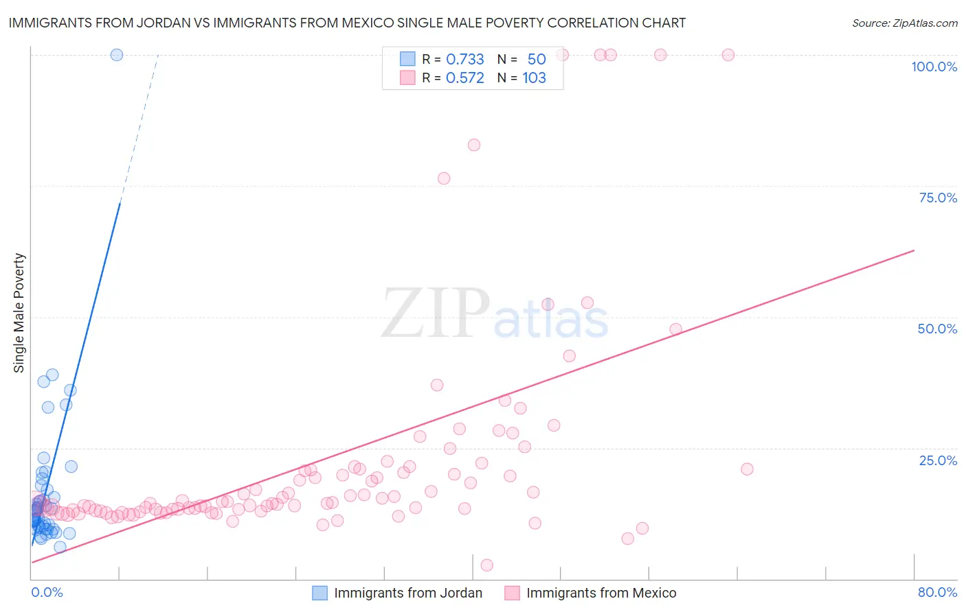 Immigrants from Jordan vs Immigrants from Mexico Single Male Poverty