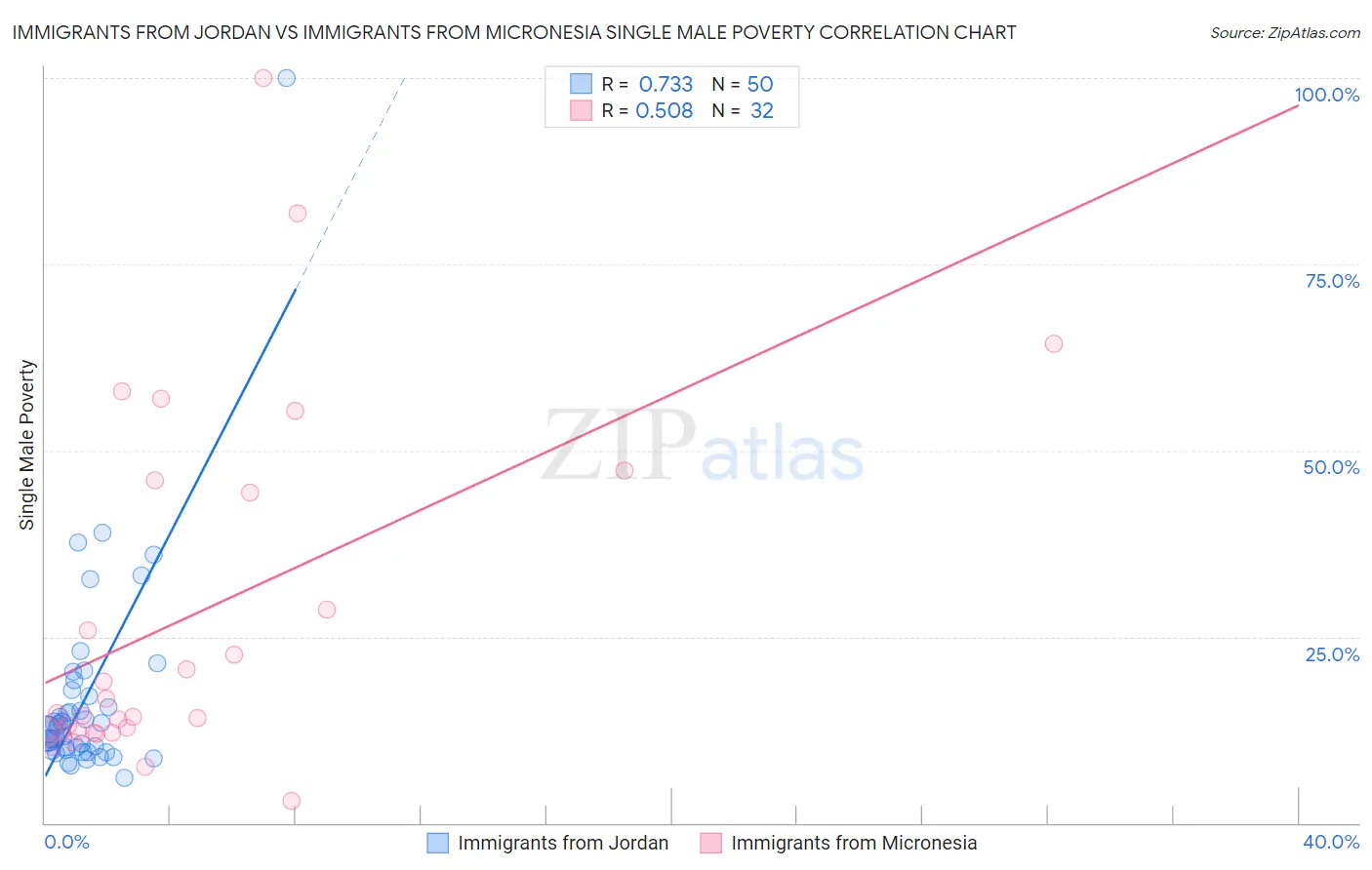 Immigrants from Jordan vs Immigrants from Micronesia Single Male Poverty