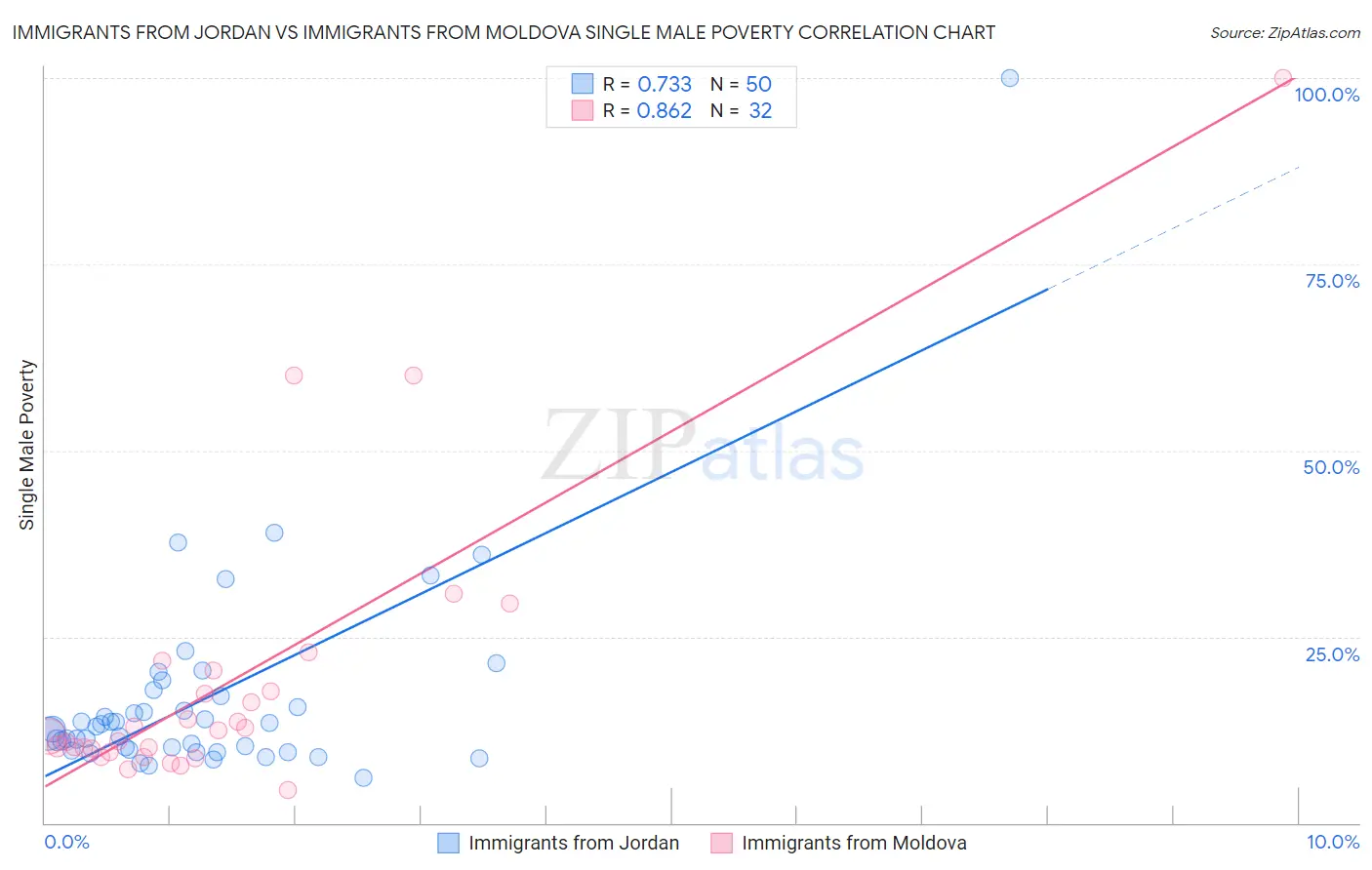 Immigrants from Jordan vs Immigrants from Moldova Single Male Poverty