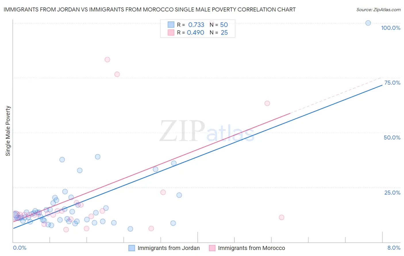 Immigrants from Jordan vs Immigrants from Morocco Single Male Poverty