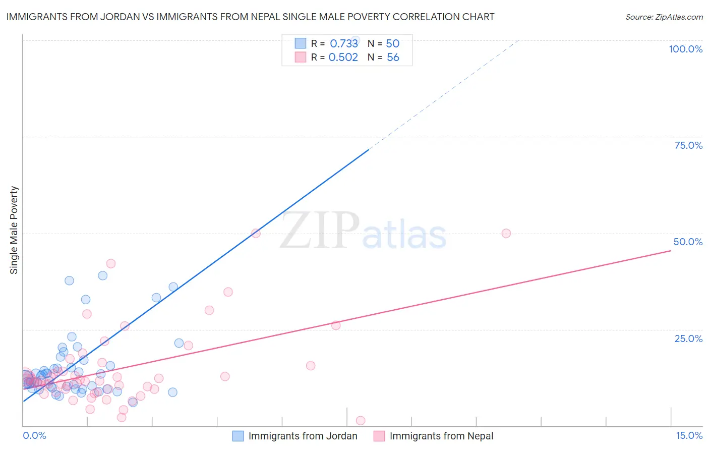 Immigrants from Jordan vs Immigrants from Nepal Single Male Poverty