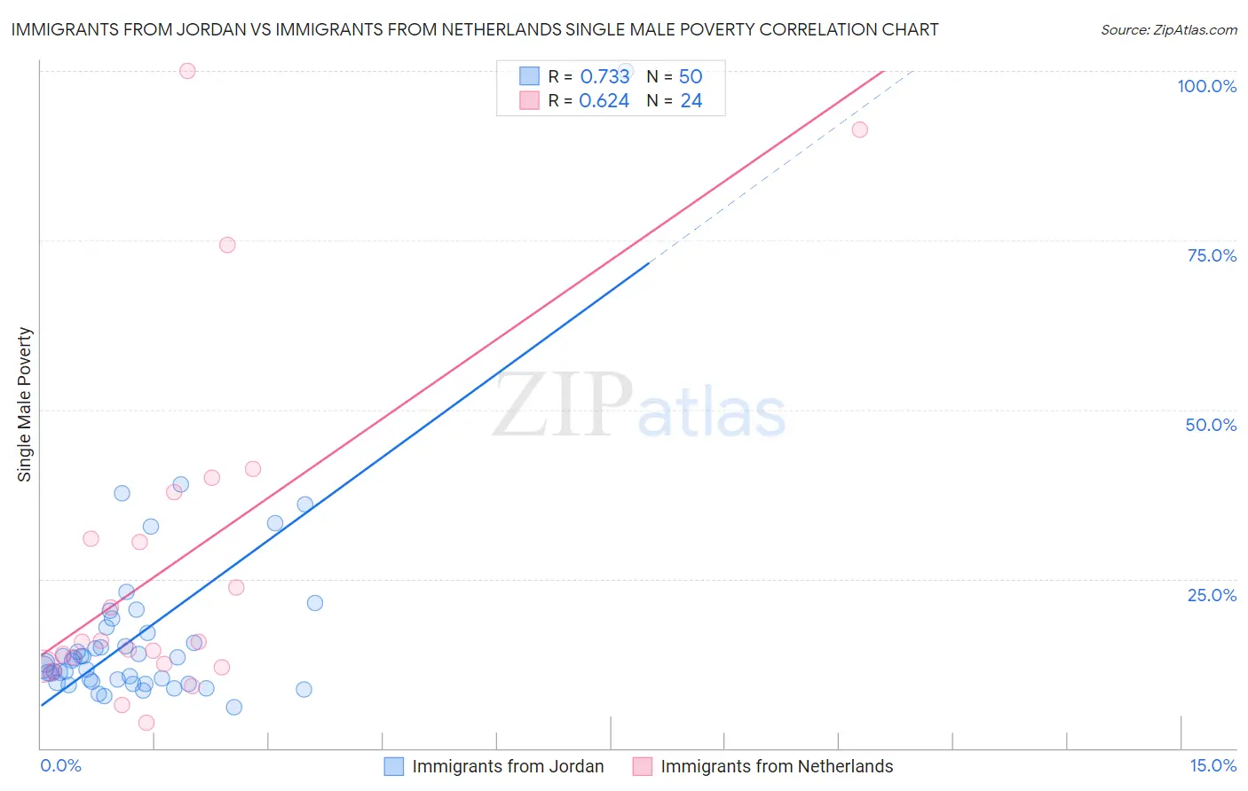 Immigrants from Jordan vs Immigrants from Netherlands Single Male Poverty