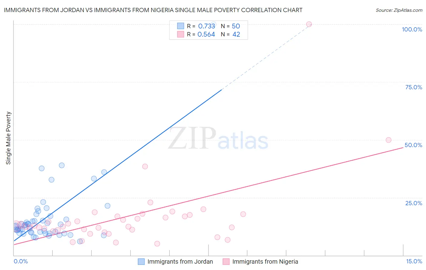 Immigrants from Jordan vs Immigrants from Nigeria Single Male Poverty