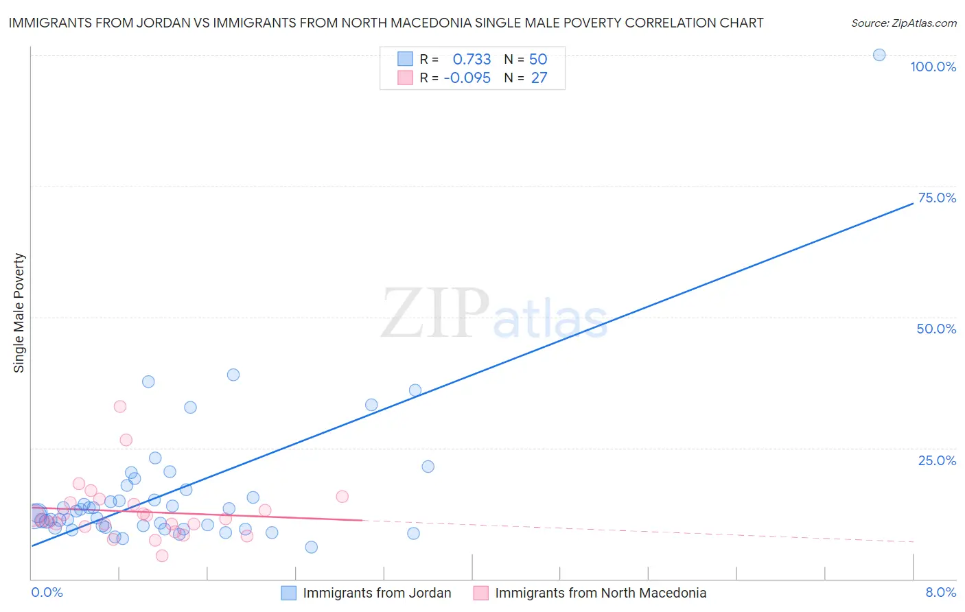 Immigrants from Jordan vs Immigrants from North Macedonia Single Male Poverty