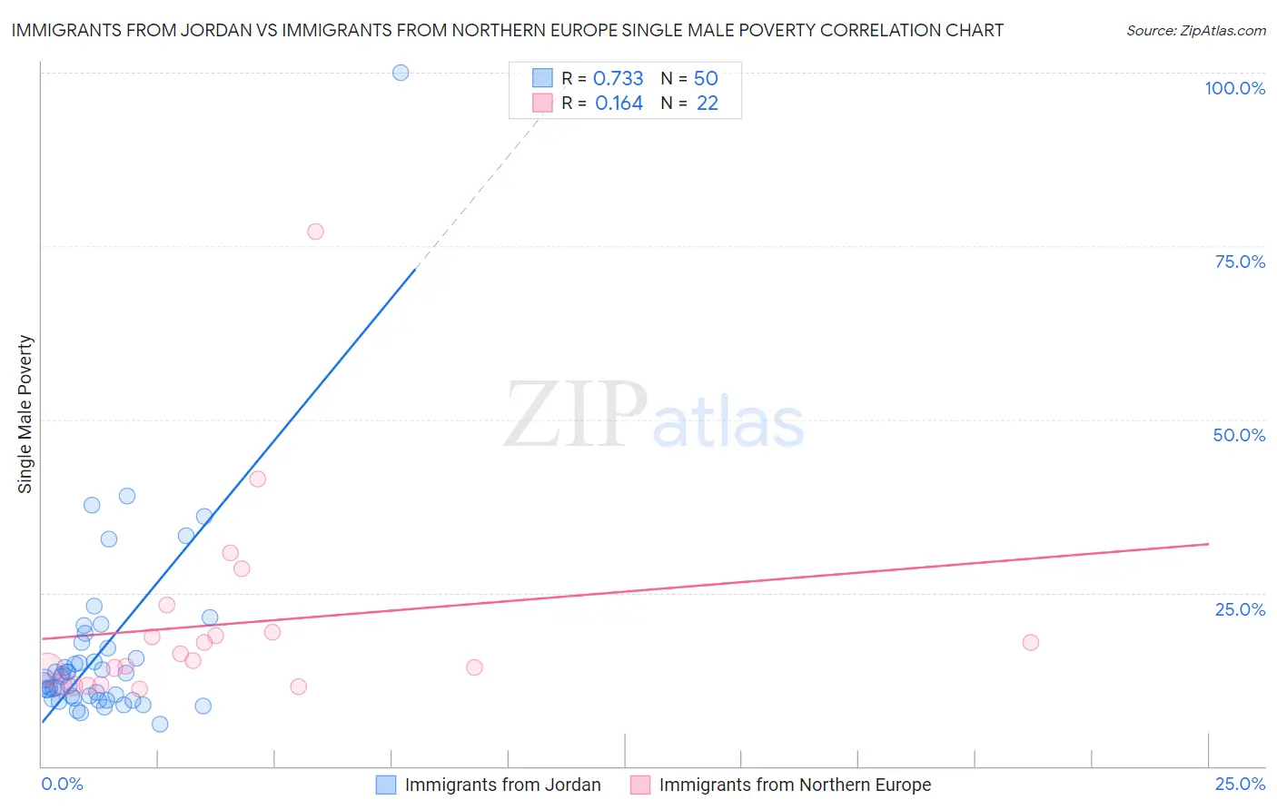 Immigrants from Jordan vs Immigrants from Northern Europe Single Male Poverty