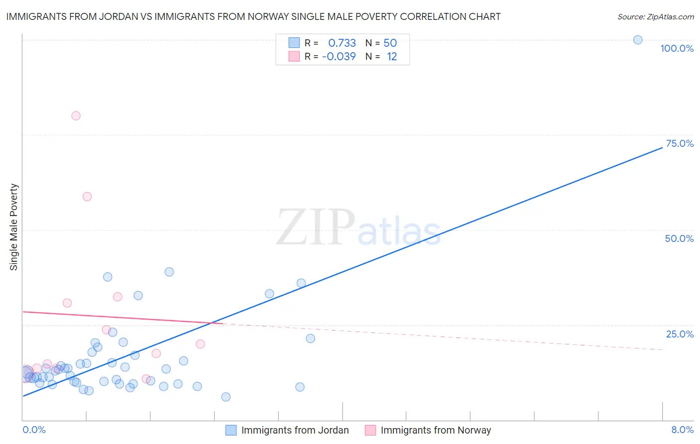 Immigrants from Jordan vs Immigrants from Norway Single Male Poverty