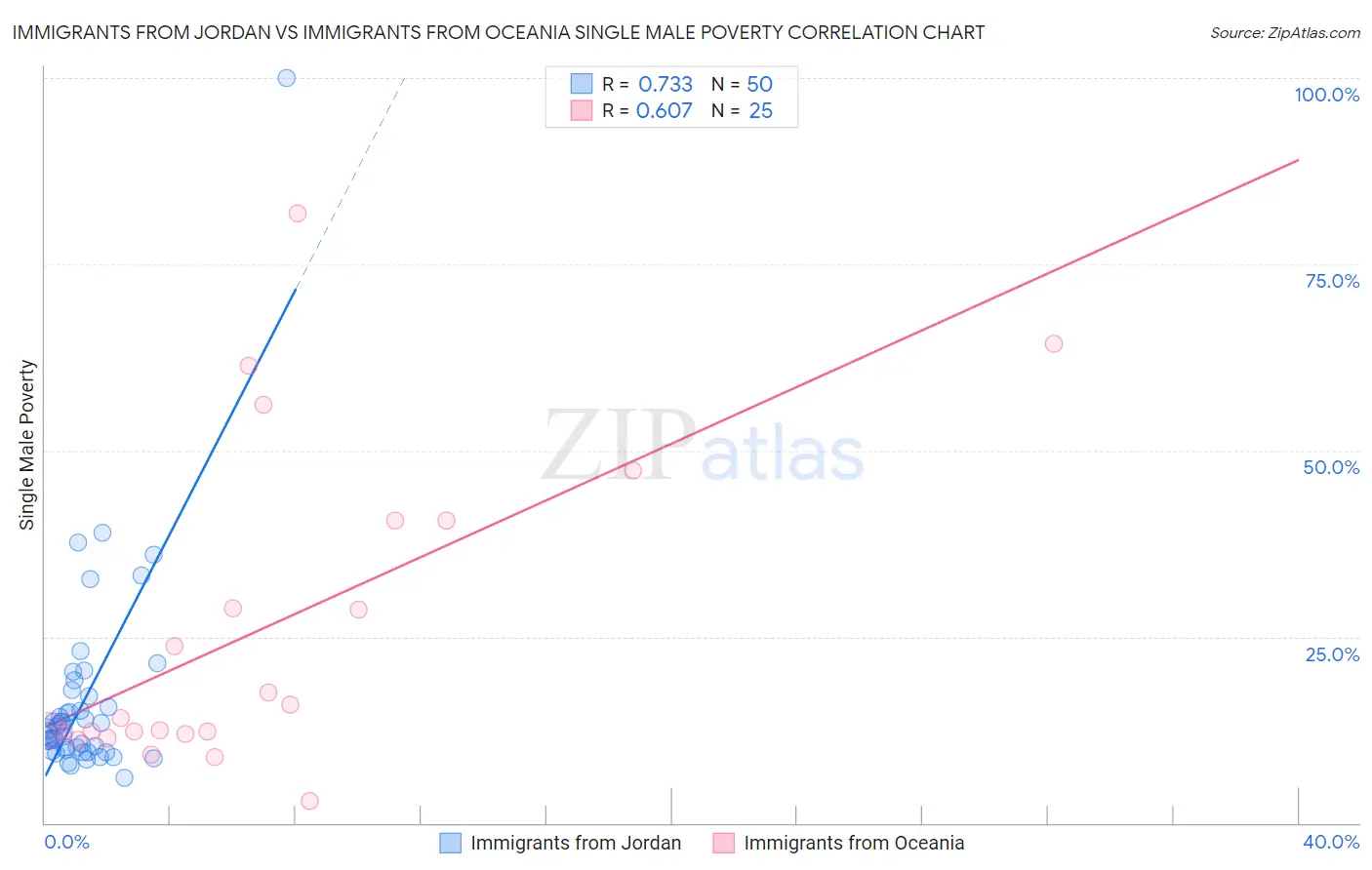 Immigrants from Jordan vs Immigrants from Oceania Single Male Poverty