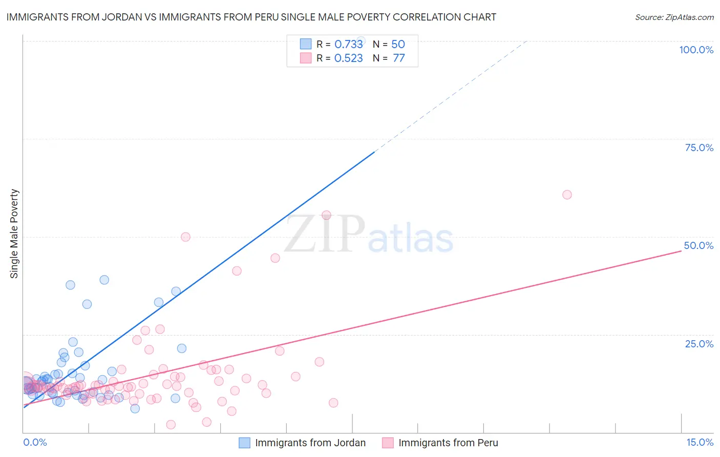Immigrants from Jordan vs Immigrants from Peru Single Male Poverty