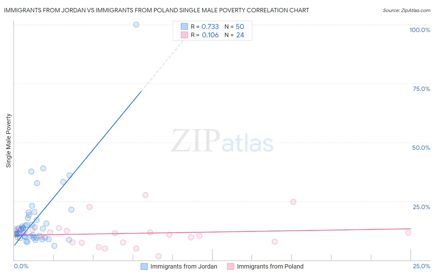 Immigrants from Jordan vs Immigrants from Poland Single Male Poverty