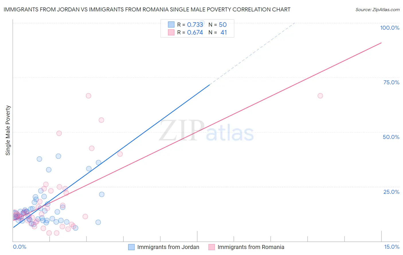 Immigrants from Jordan vs Immigrants from Romania Single Male Poverty