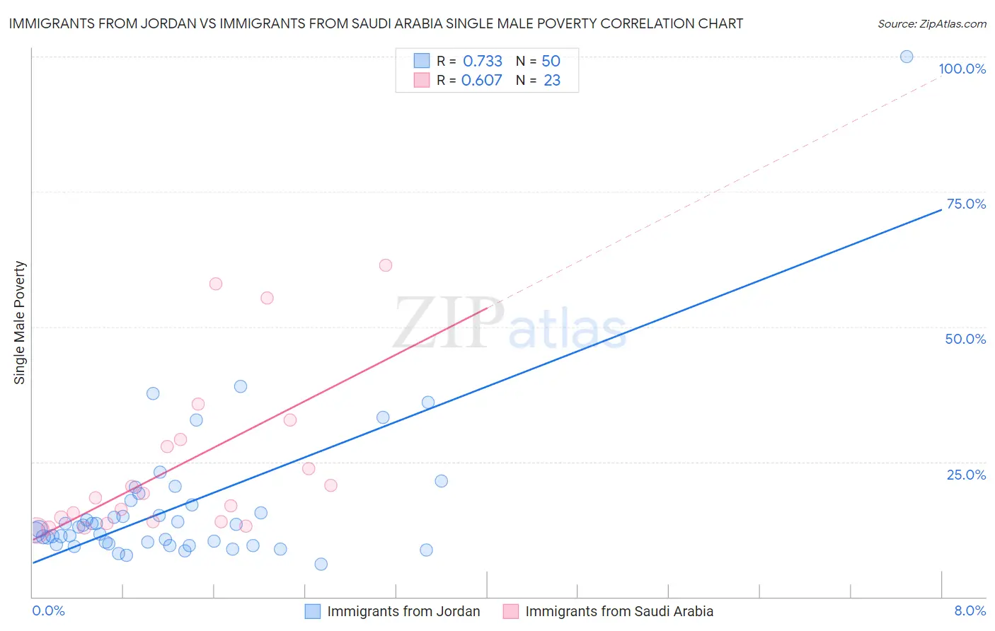 Immigrants from Jordan vs Immigrants from Saudi Arabia Single Male Poverty