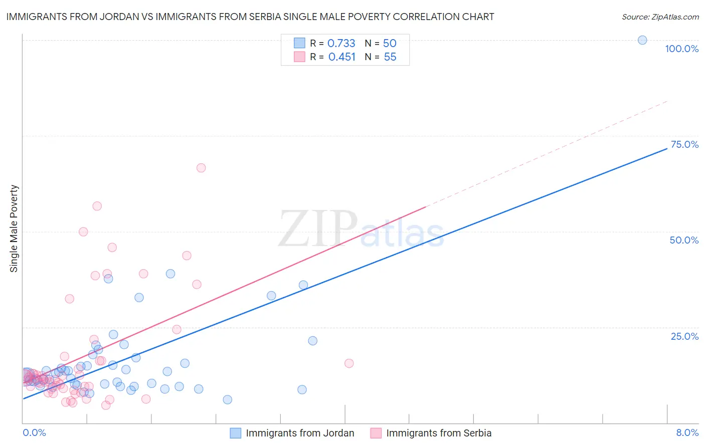 Immigrants from Jordan vs Immigrants from Serbia Single Male Poverty