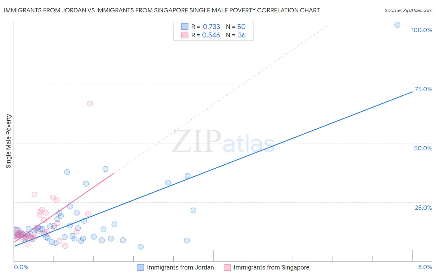 Immigrants from Jordan vs Immigrants from Singapore Single Male Poverty