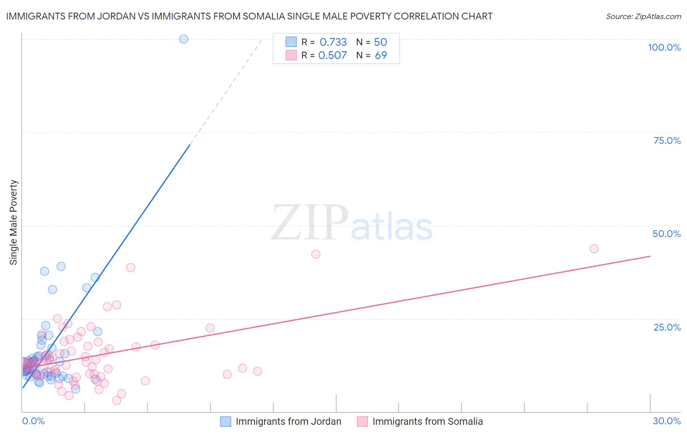 Immigrants from Jordan vs Immigrants from Somalia Single Male Poverty