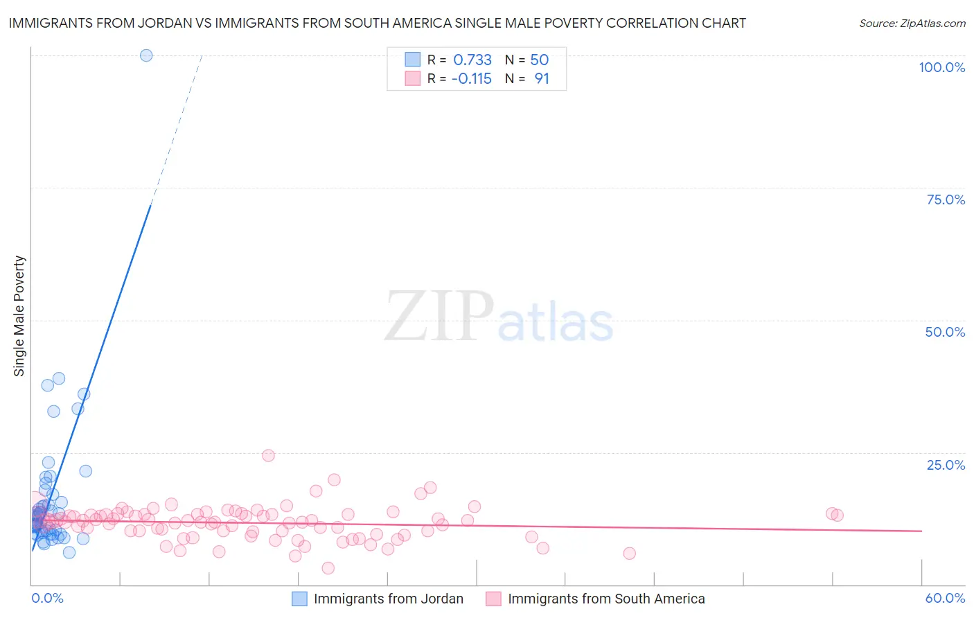 Immigrants from Jordan vs Immigrants from South America Single Male Poverty