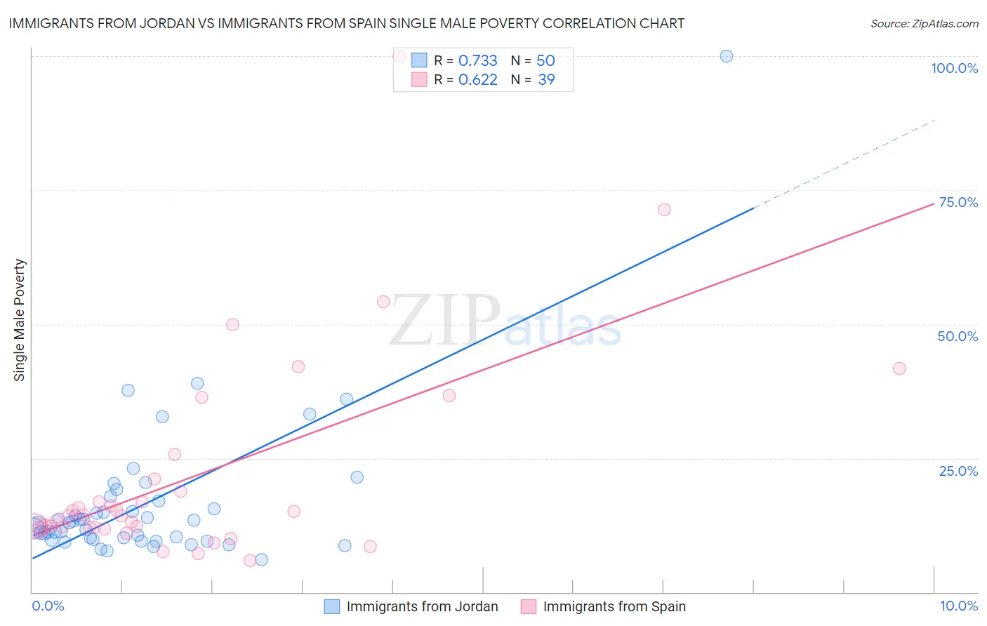 Immigrants from Jordan vs Immigrants from Spain Single Male Poverty