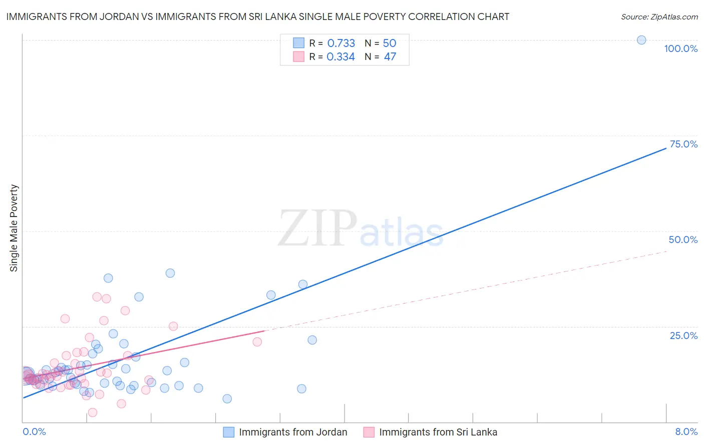 Immigrants from Jordan vs Immigrants from Sri Lanka Single Male Poverty