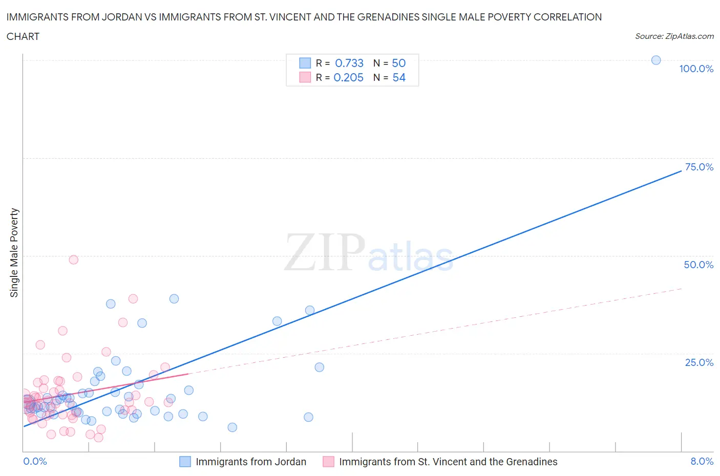 Immigrants from Jordan vs Immigrants from St. Vincent and the Grenadines Single Male Poverty