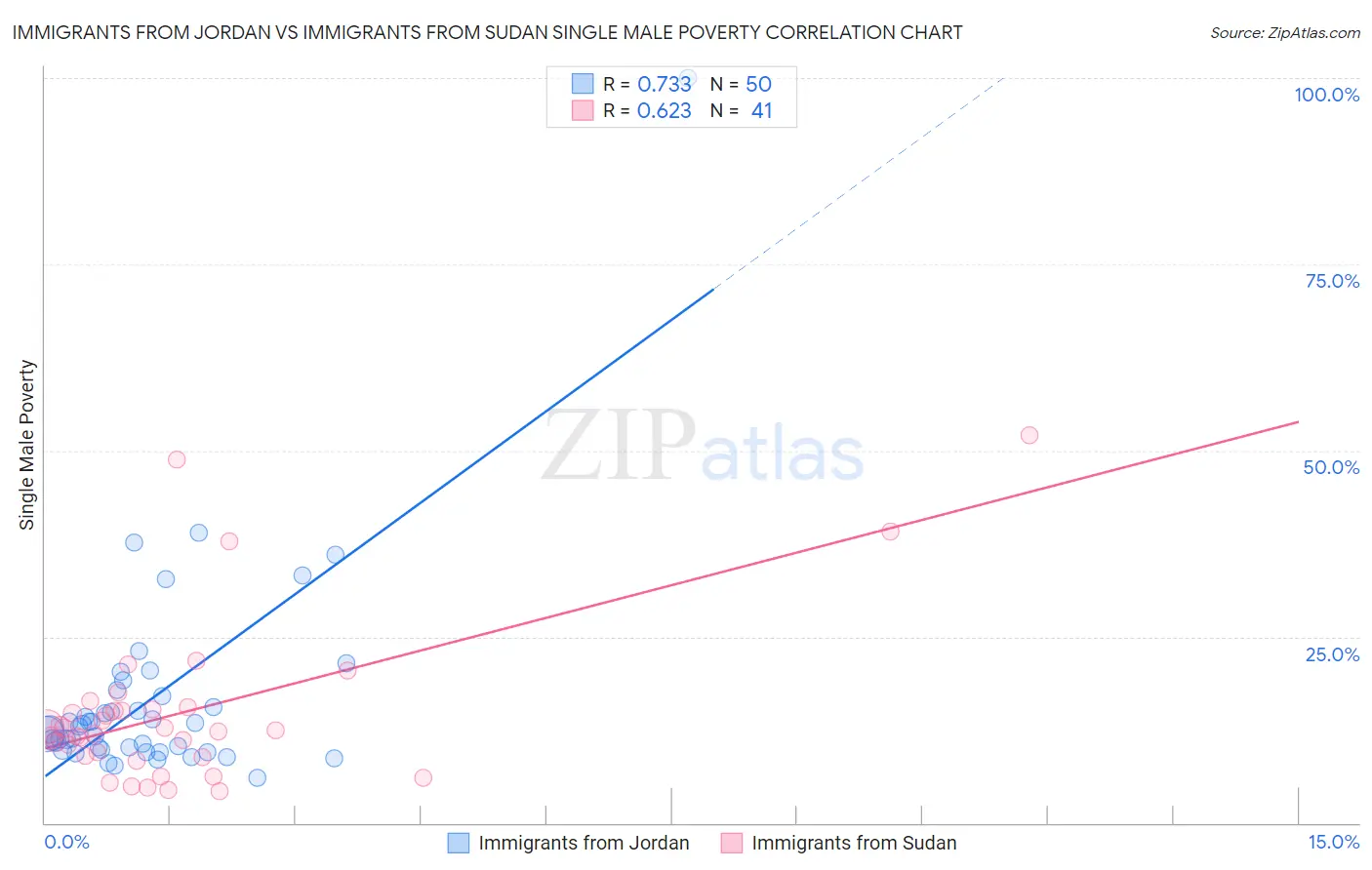 Immigrants from Jordan vs Immigrants from Sudan Single Male Poverty