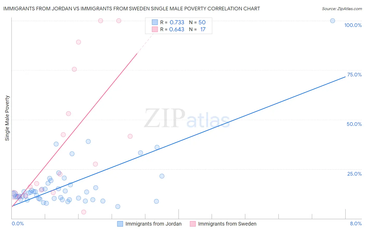 Immigrants from Jordan vs Immigrants from Sweden Single Male Poverty