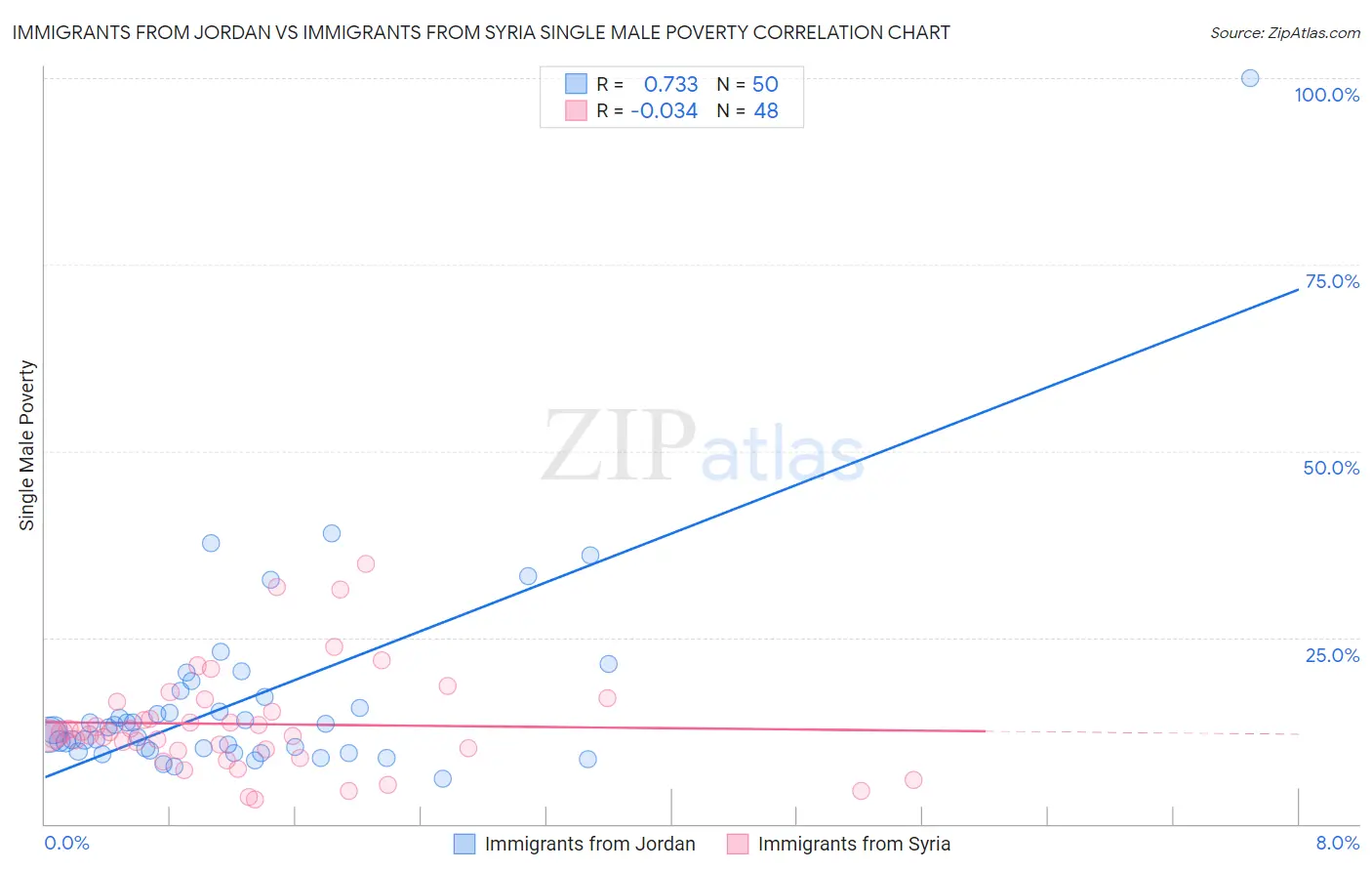 Immigrants from Jordan vs Immigrants from Syria Single Male Poverty