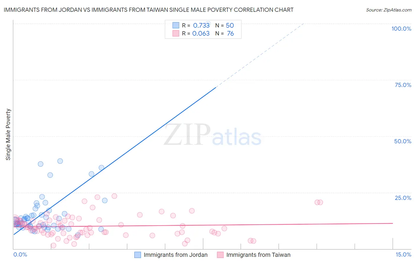 Immigrants from Jordan vs Immigrants from Taiwan Single Male Poverty