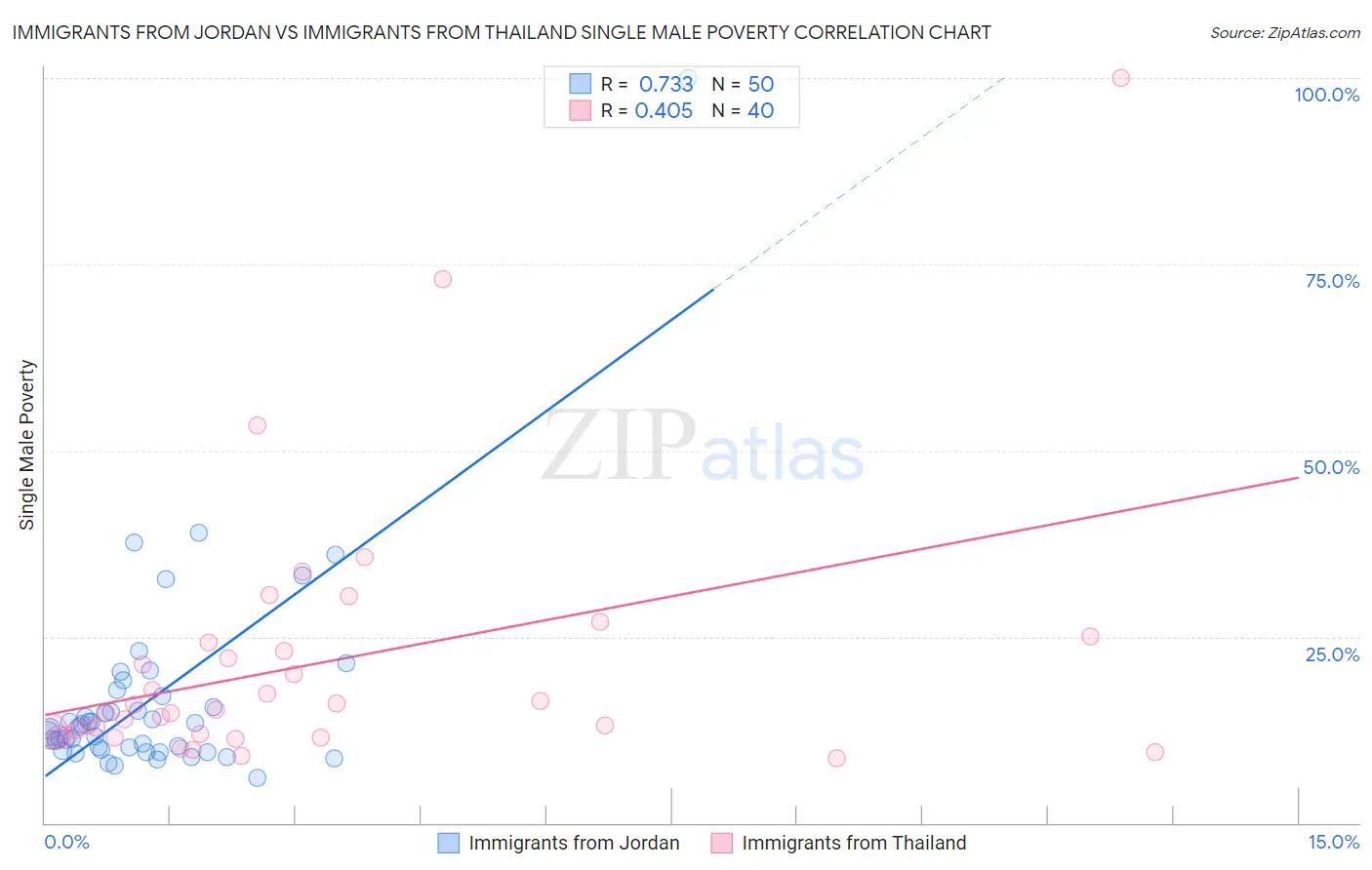 Immigrants from Jordan vs Immigrants from Thailand Single Male Poverty