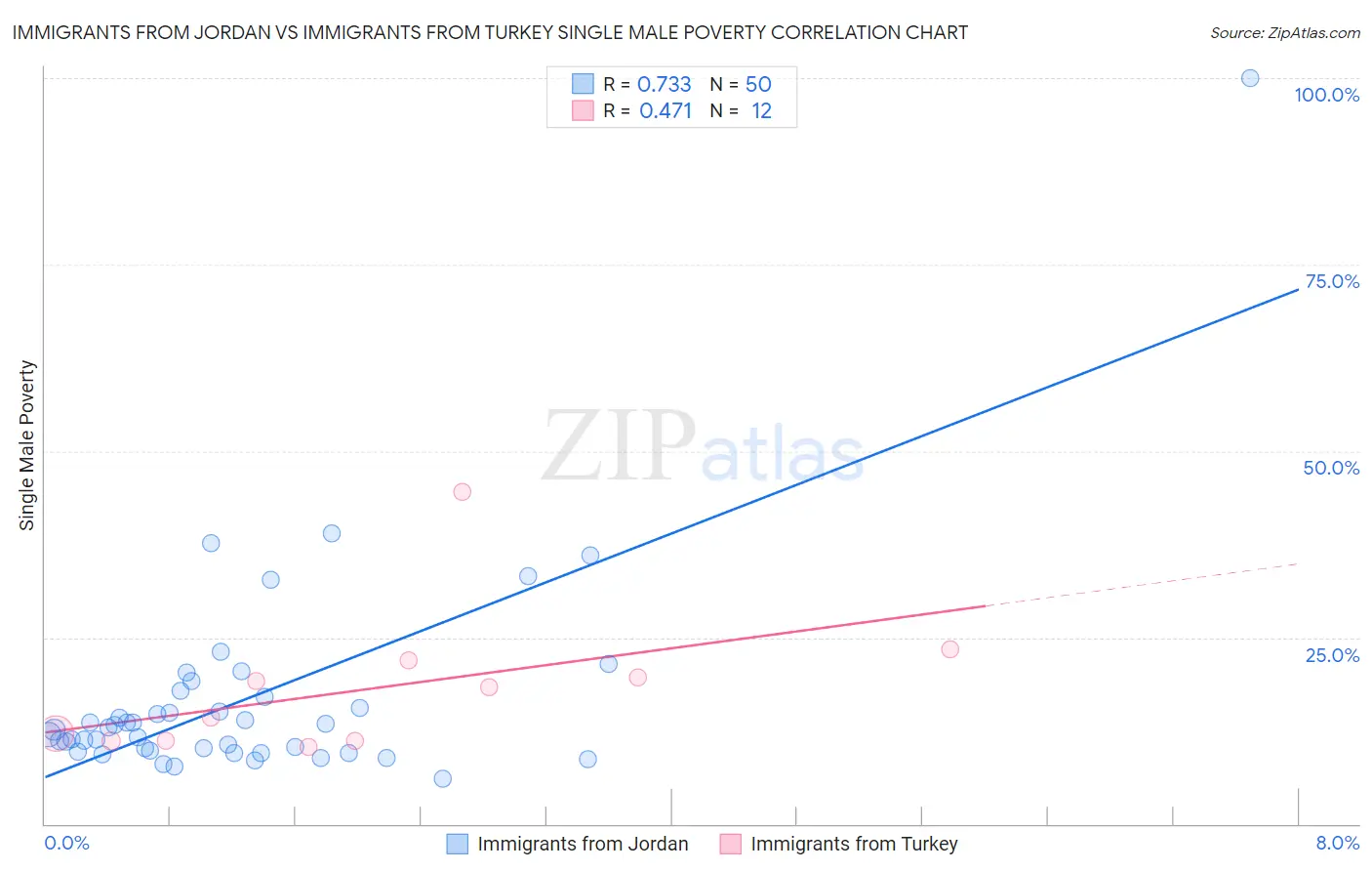 Immigrants from Jordan vs Immigrants from Turkey Single Male Poverty