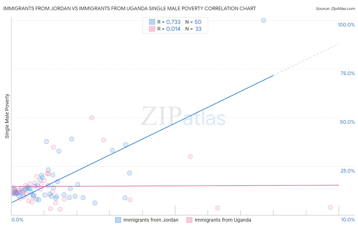 Immigrants from Jordan vs Immigrants from Uganda Single Male Poverty