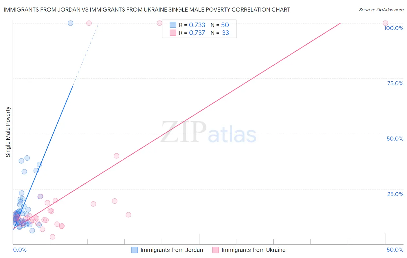 Immigrants from Jordan vs Immigrants from Ukraine Single Male Poverty