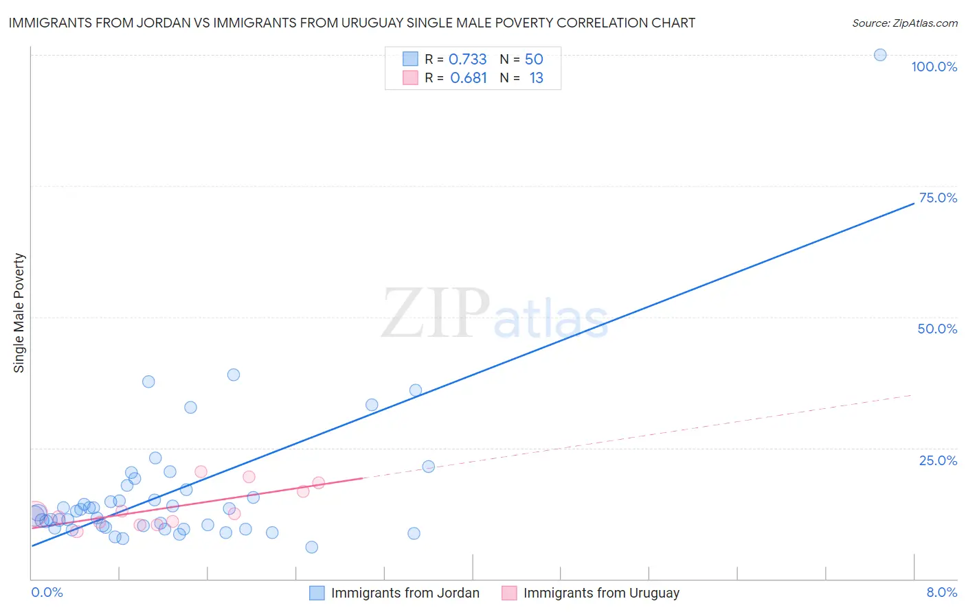 Immigrants from Jordan vs Immigrants from Uruguay Single Male Poverty