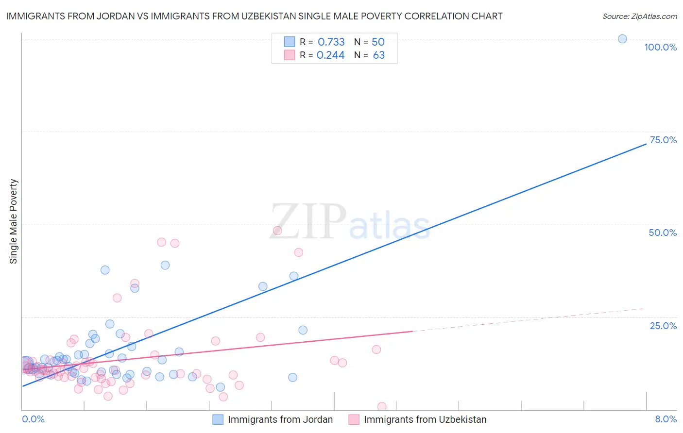 Immigrants from Jordan vs Immigrants from Uzbekistan Single Male Poverty