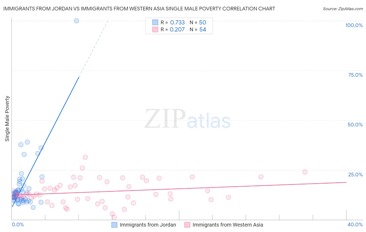 Immigrants from Jordan vs Immigrants from Western Asia Single Male Poverty