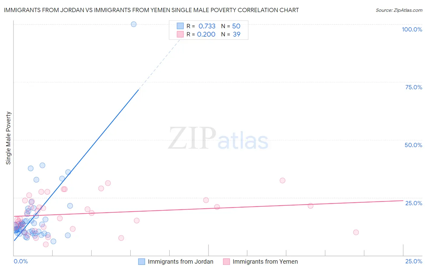 Immigrants from Jordan vs Immigrants from Yemen Single Male Poverty