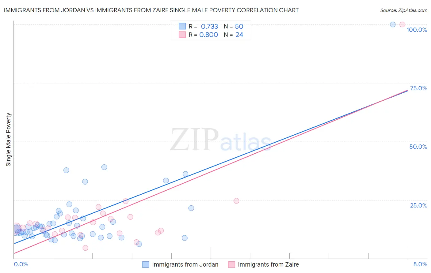Immigrants from Jordan vs Immigrants from Zaire Single Male Poverty