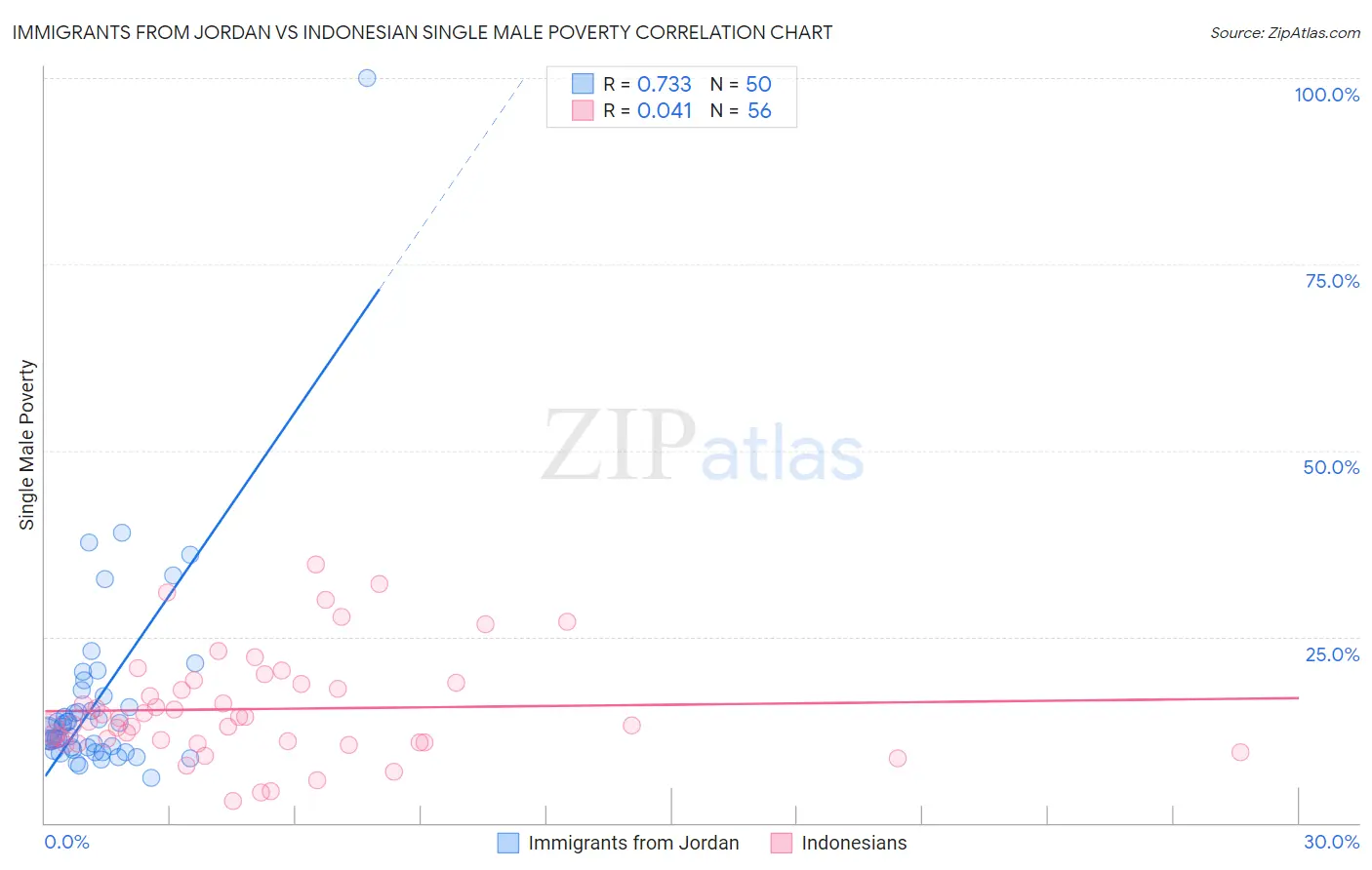 Immigrants from Jordan vs Indonesian Single Male Poverty