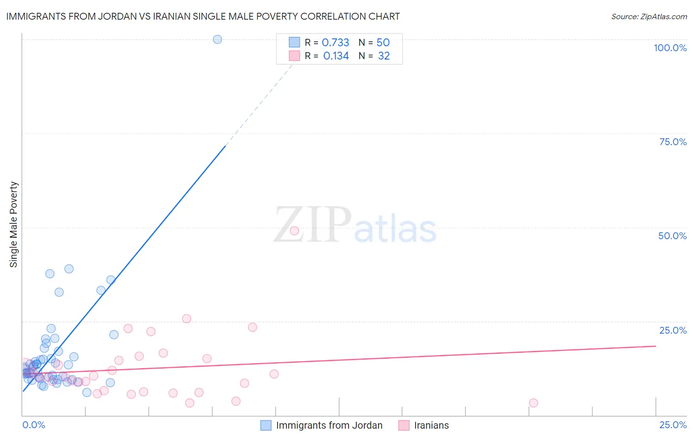 Immigrants from Jordan vs Iranian Single Male Poverty