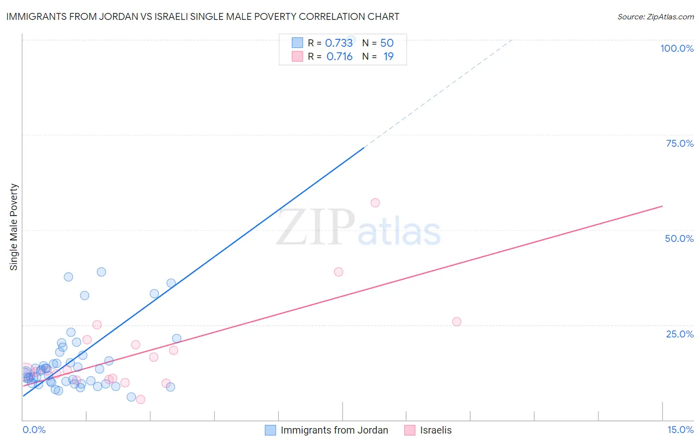 Immigrants from Jordan vs Israeli Single Male Poverty