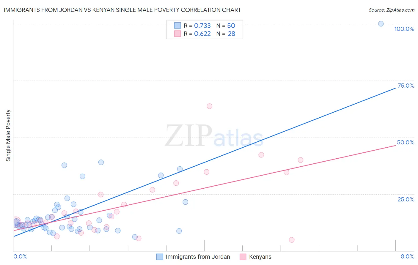 Immigrants from Jordan vs Kenyan Single Male Poverty