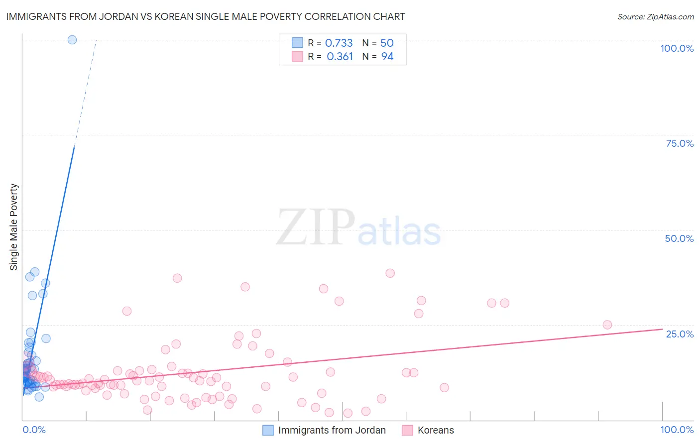 Immigrants from Jordan vs Korean Single Male Poverty