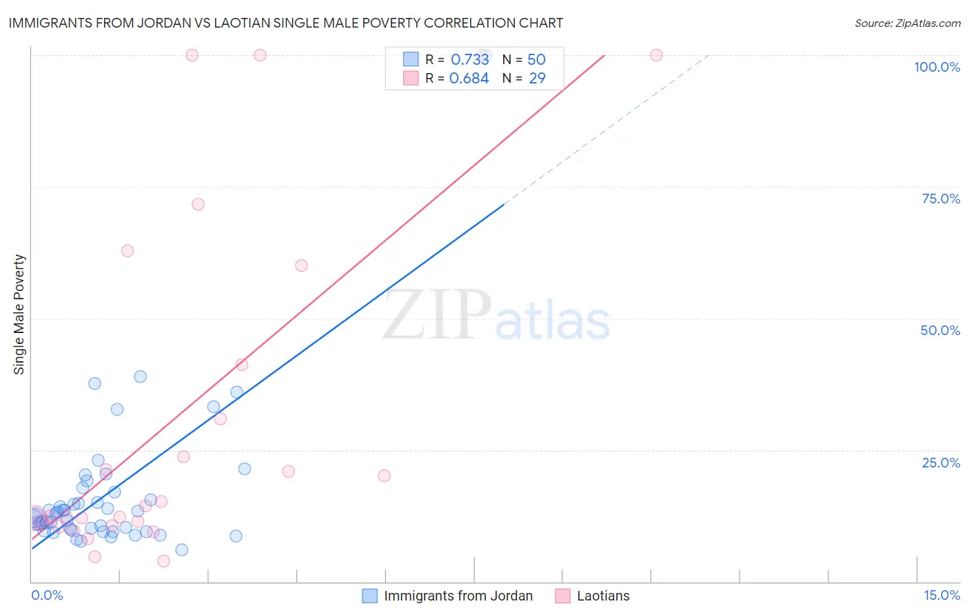 Immigrants from Jordan vs Laotian Single Male Poverty