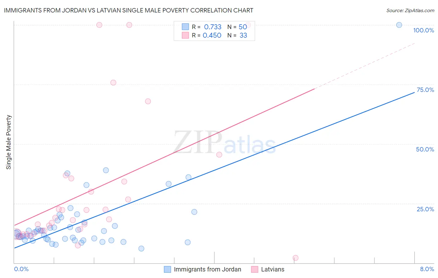 Immigrants from Jordan vs Latvian Single Male Poverty